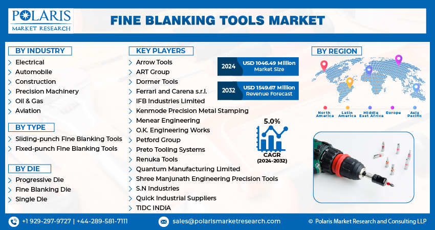 Fine Blanking Tools Market Share